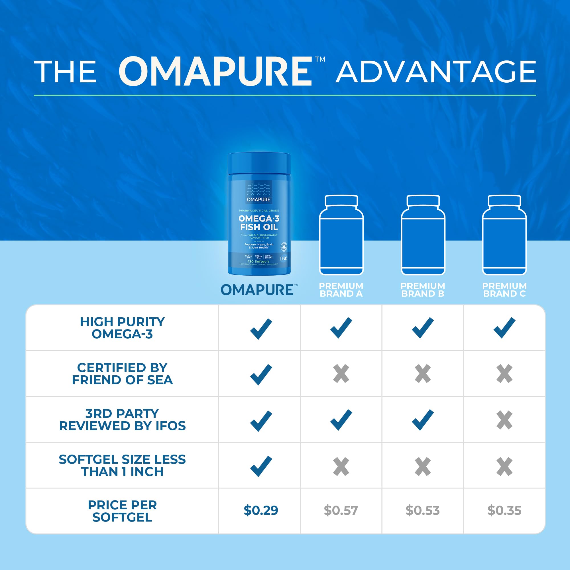 OMAPURE Aceite de Pescado Omega-3 Grado Farmacéutico — Suplemento Nutricional Certificado IFOS 5 Estrellas para Perros y Gatos