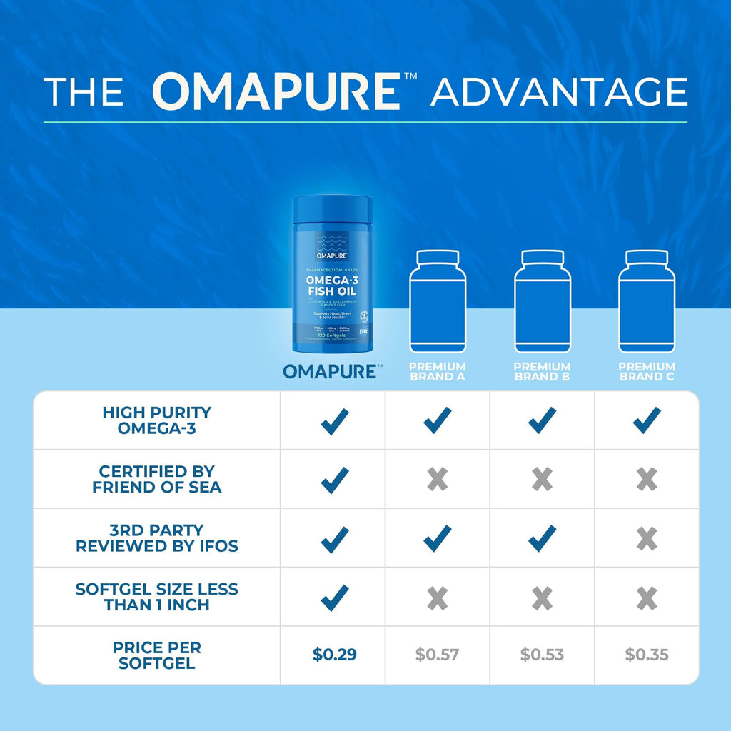 OMAPURE Aceite de Pescado Omega-3 Grado Farmacéutico — Suplemento Nutricional Certificado IFOS 5 Estrellas para Perros y Gatos