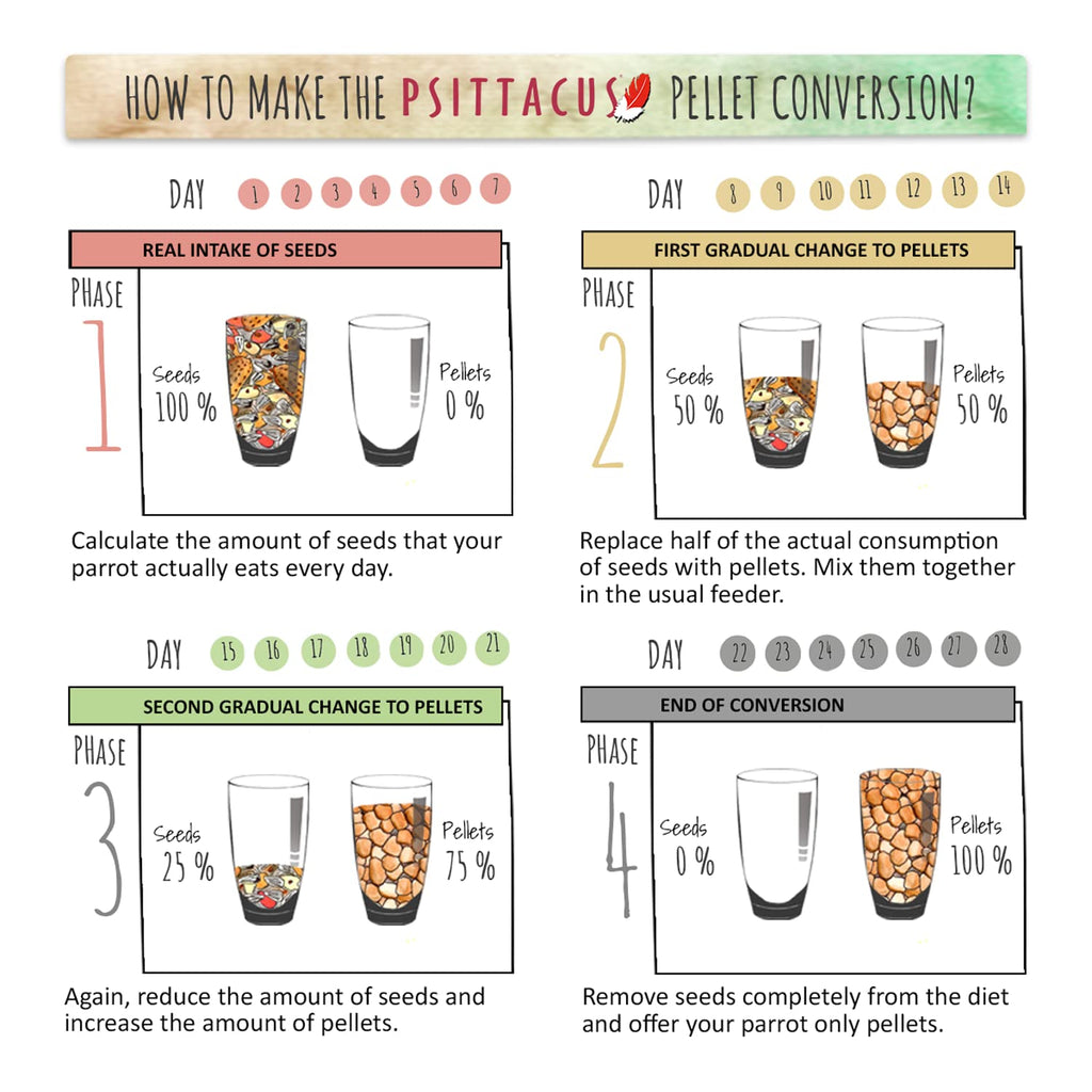 Psittacus High Protein — Dieta Completa en Pellets para Amazonas, Cacatúas y Cotorras de Collar