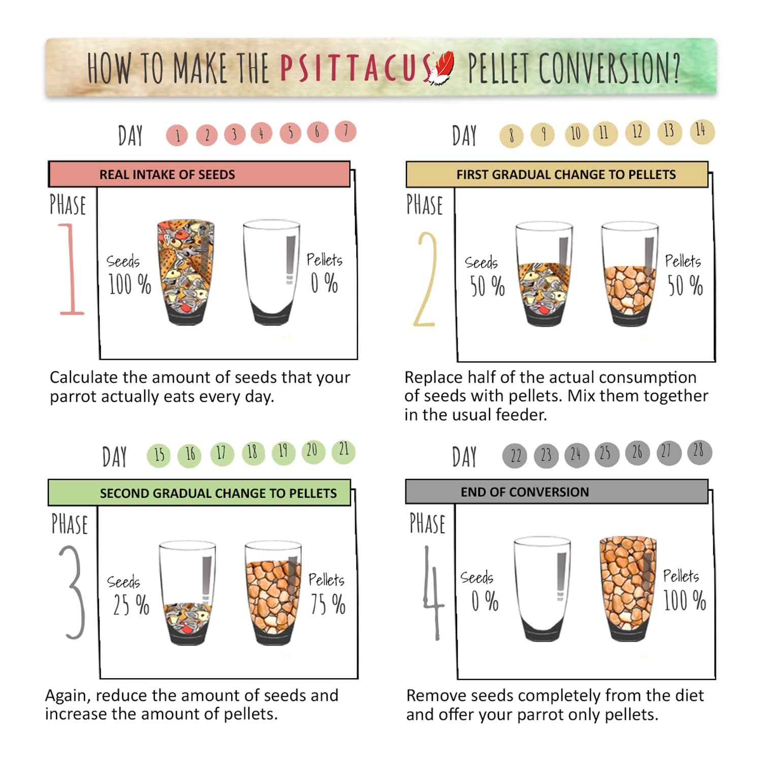 Psittacus High Protein — Dieta Completa en Pellets para Amazonas, Cacatúas y Cotorras de Collar