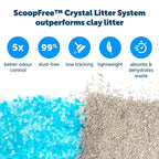 PetSafe ScoopFree — Arena de Cristales de Sílica Premium para Gato, Control de Olores 5 Veces Superior