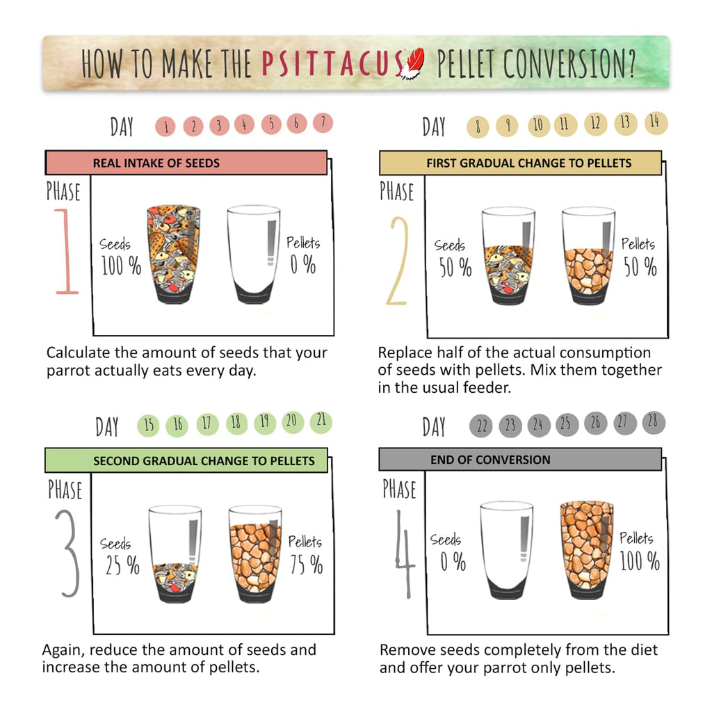 Psittacus High Protein — Dieta Completa en Pellets para Amazonas, Cacatúas y Cotorras de Collar