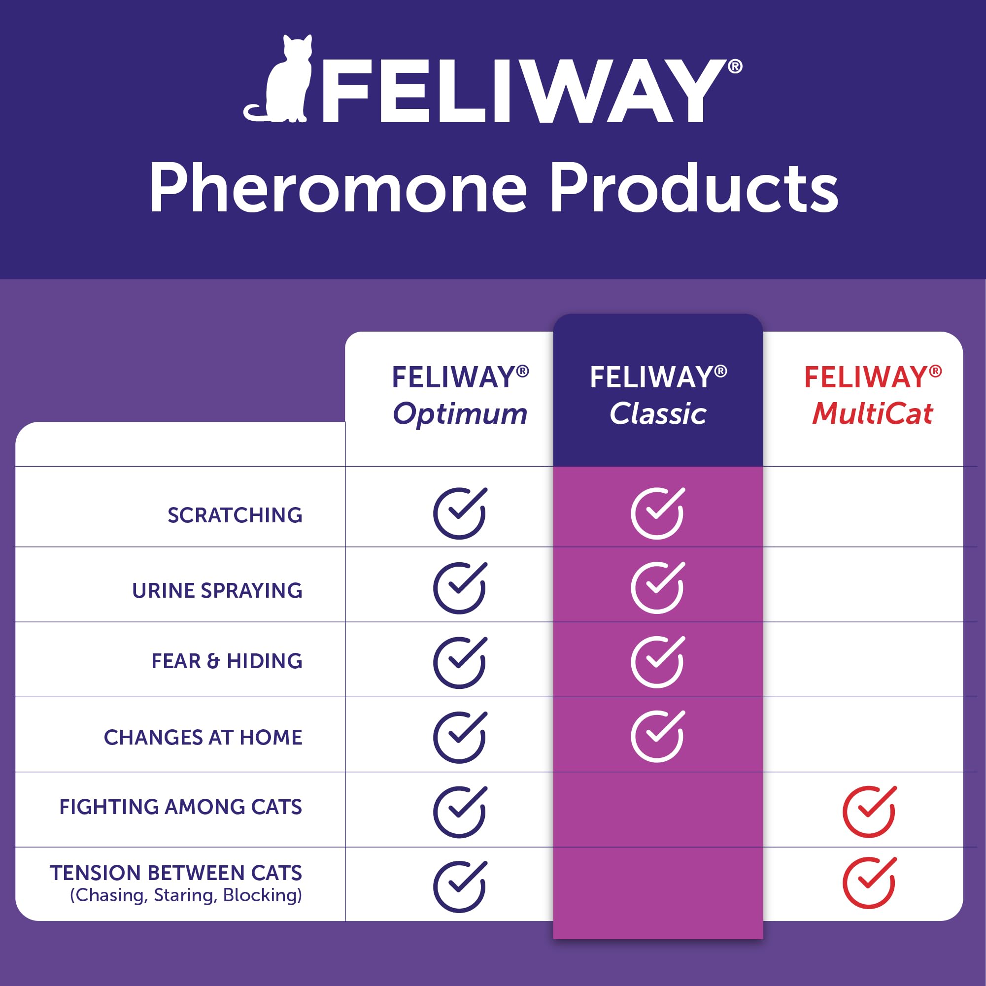 Feliway Classic — Difusor Eléctrico con Recarga de Feromonas Calmantes para Gato