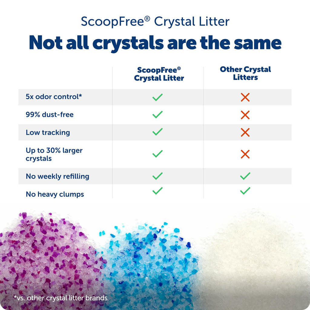 PetSafe ScoopFree — Arena de Cristales de Sílica Premium para Gato, Control de Olores 5 Veces Superior
