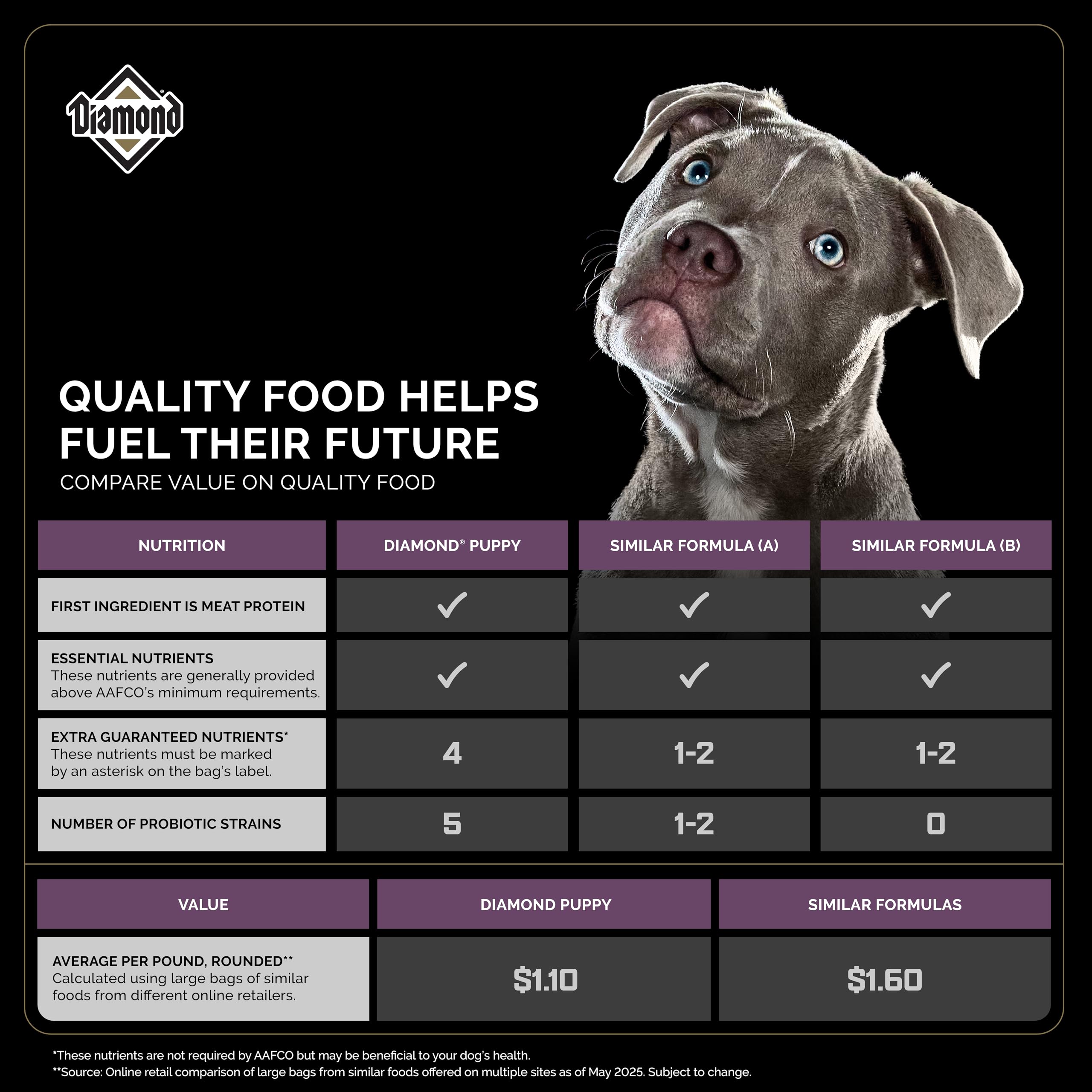 Diamond Premium Puppy — Alimento Seco Completo y Balanceado con Proteína de Pollo y Probióticos para Cachorros