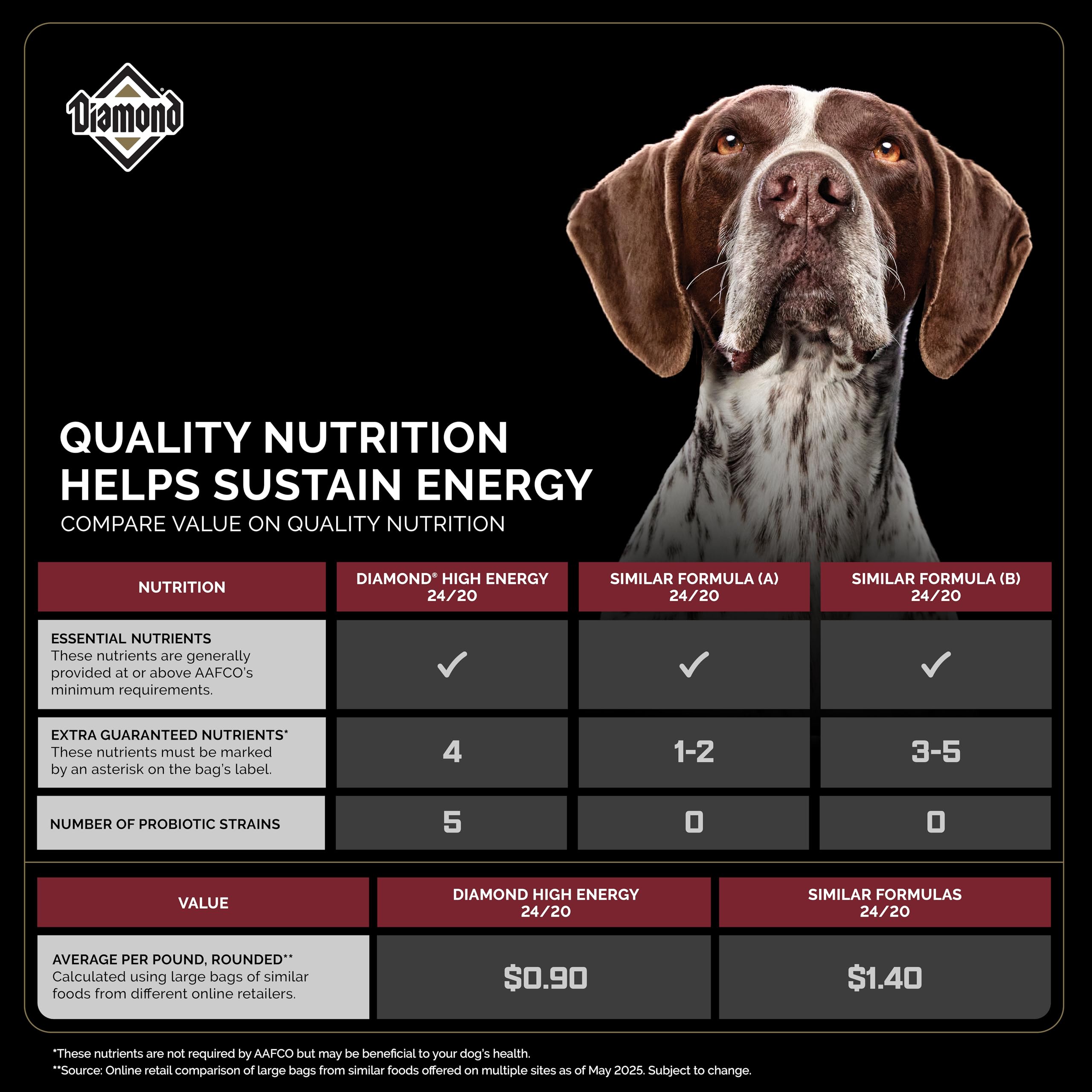 Diamond — Croquetas para Perros Adultos Muy Activos y Deportivos con Proteína, Probióticos y Antioxidantes