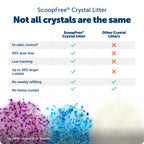 PetSafe ScoopFree — Arena de Cristales de Sílica Premium para Gato, Control de Olores 5 Veces Superior